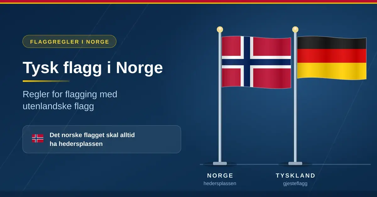 To flaggstenger side om side mot mørkeblå bakgrunn, der det norske flagget har hedersplassen til venstre og det tyske flagget vaier til høyre, med teksten «Tysk flagg i Norge – regler for flagging med utenlandske flagg».