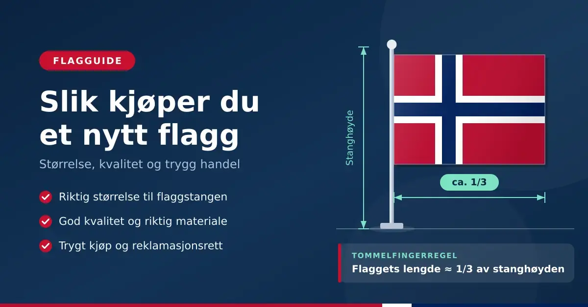 Grafikk med norsk flagg på flaggstang og målangivelser som viser tommelfingerregelen om at flaggets lengde bør være omtrent en tredjedel av stanghøyden, ved siden av tittelen «Slik kjøper du et nytt flagg».