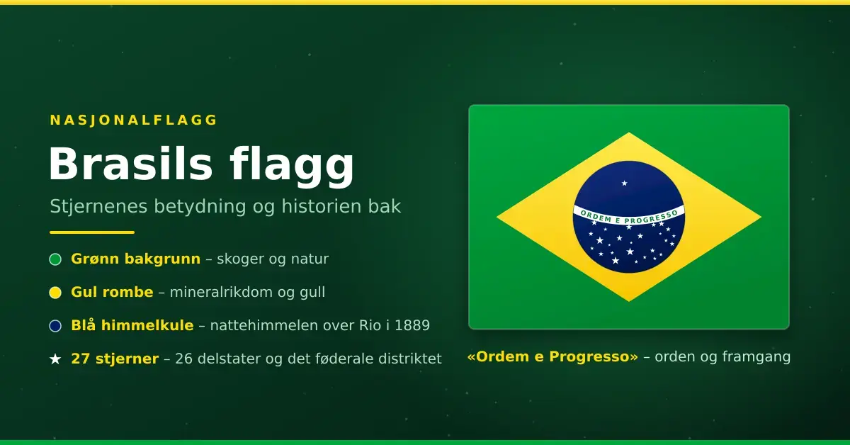 Grafikk av Brasils flagg med forklaring på hva den grønne bakgrunnen, den gule romben, den blå himmelkulen og de 27 stjernene betyr.