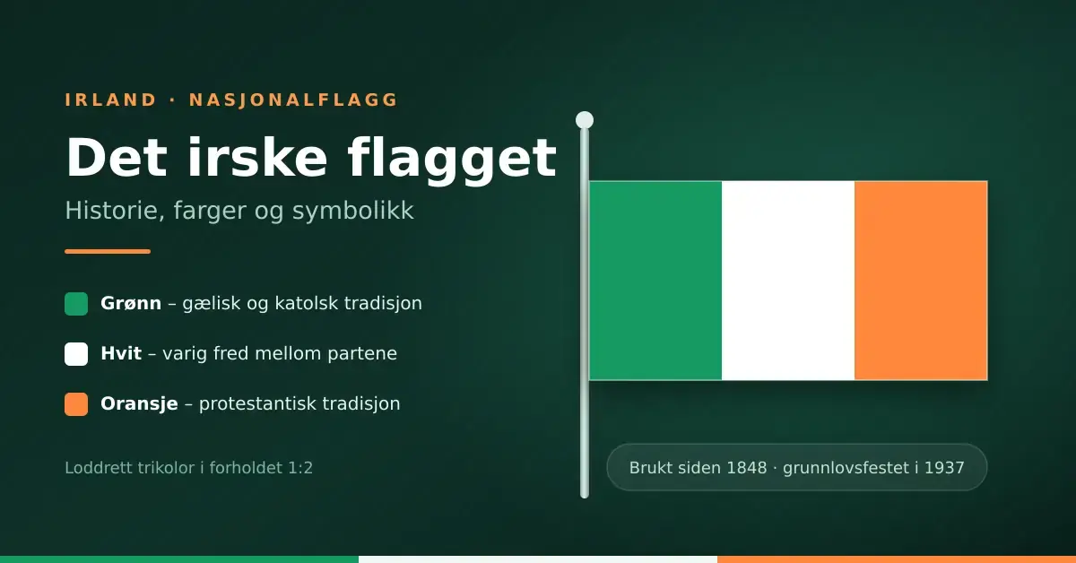 Grafikk med det irske flagget – en loddrett trikolor i grønt, hvitt og oransje på flaggstang – ved siden av tittelen «Det irske flagget» og en forklaring av hva de tre fargene betyr.
