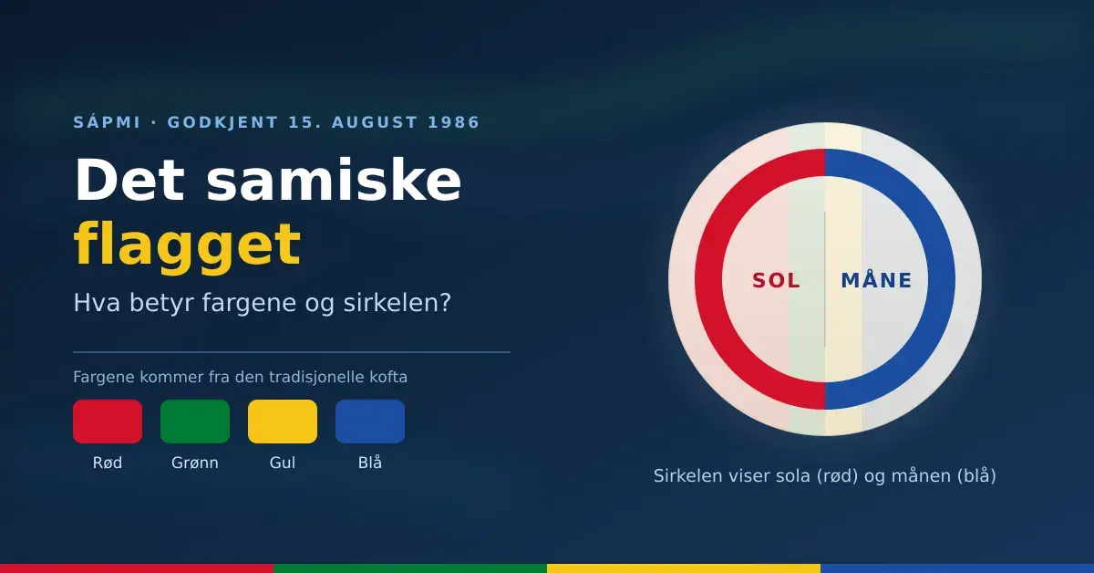 Grafikk med tittelen «Det samiske flagget – hva betyr fargene og sirkelen?», der en sirkel med rød og blå halvdel viser sol og måne, og fargeprøver i rødt, grønt, gult og blått viser flaggets farger.