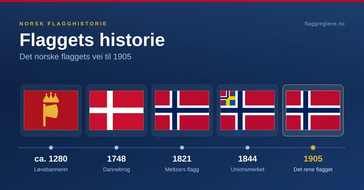 Tidslinje over det norske flaggets historie med løvebanneret fra ca. 1280, Dannebrog i 1748, Meltzers flagg fra 1821, unionsmerket fra 1844 og det rene flagget fra 1905.