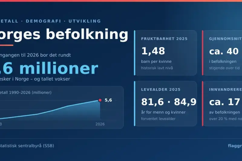 Norges befolkning: folketall, demografi og utvikling