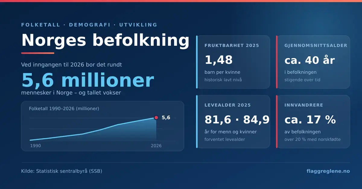 Infografikk med nøkkeltall om Norges befolkning: rundt 5,6 millioner innbyggere ved inngangen til 2026, fruktbarhetstall på 1,48 barn per kvinne, gjennomsnittsalder på rundt 40 år, forventet levealder på 81,6 år for menn og 84,9 år for kvinner, og en innvandrerandel på cirka 17 prosent, med en kurve som viser befolkningsveksten fra 1990 til 2026. Kilde: Statistisk sentralbyrå.