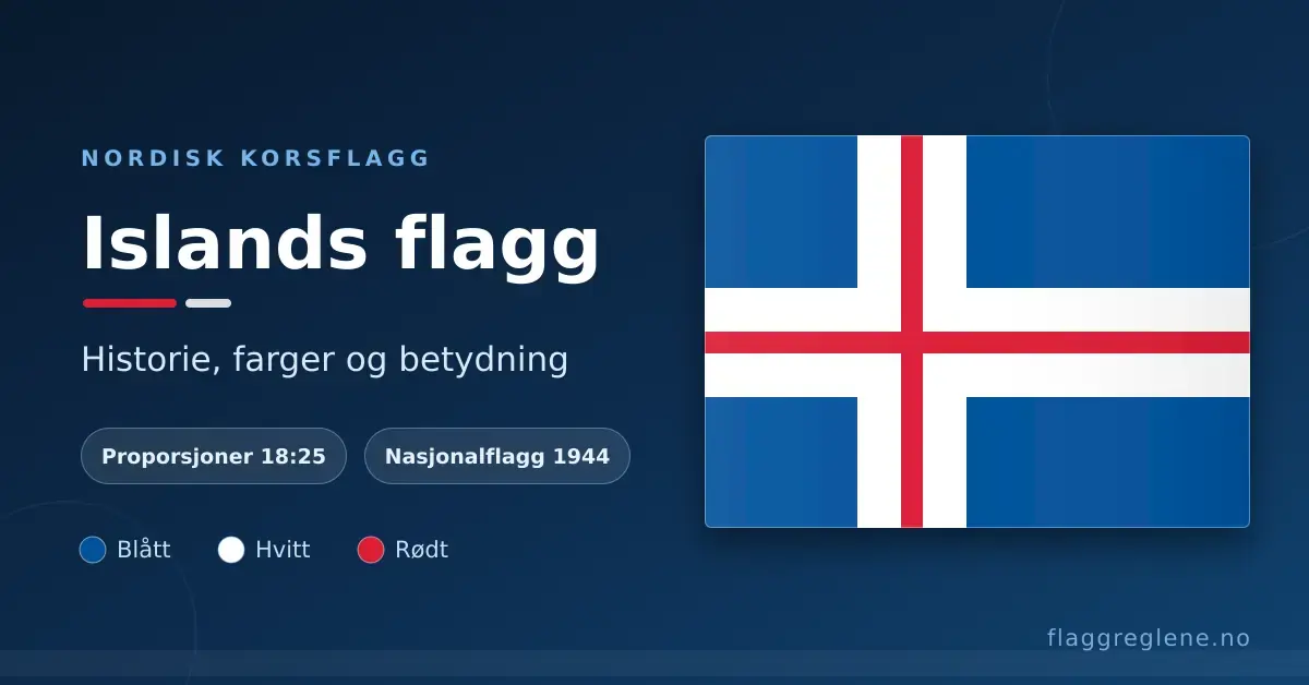 Grafikk med Islands flagg – blått nordisk korsflagg med hvitt kors og smalere rødt kors – ved siden av tittelen «Islands flagg: Historie, farger og betydning» og fakta om proporsjonene 18:25.