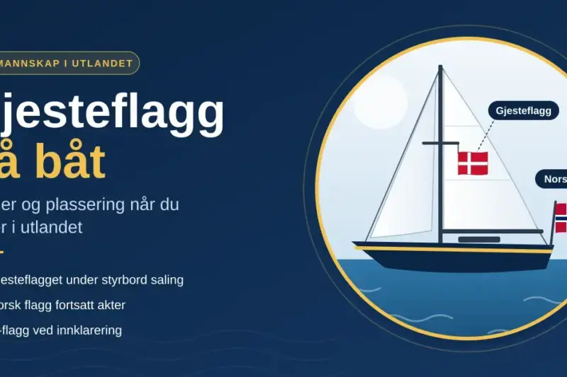 Illustrasjon av en seilbåt med et lite gjesteflagg under salingen og det norske flagget akter, ved siden av teksten «Gjesteflagg på båt – regler og plassering når du seiler i utlandet».