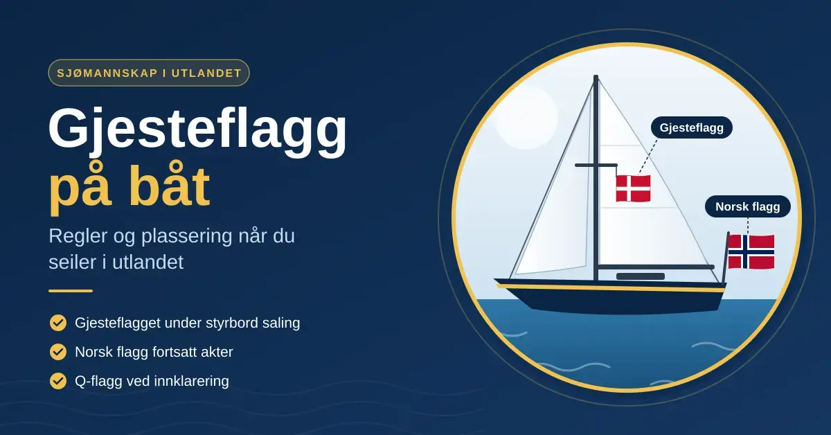 Illustrasjon av en seilbåt med et lite gjesteflagg under salingen og det norske flagget akter, ved siden av teksten «Gjesteflagg på båt – regler og plassering når du seiler i utlandet».