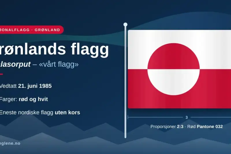 Illustrasjon av Grønlands flagg, Erfalasorput, med en hvit og en rød vannrett stripe og en sirkel i motsatte farger, ved siden av teksten «Grønlands flagg» og fakta om at flagget ble vedtatt 21. juni 1985, har fargene rød og hvit og er det eneste nordiske flagget uten kors.