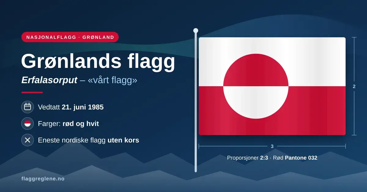 Illustrasjon av Grønlands flagg, Erfalasorput, med en hvit og en rød vannrett stripe og en sirkel i motsatte farger, ved siden av teksten «Grønlands flagg» og fakta om at flagget ble vedtatt 21. juni 1985, har fargene rød og hvit og er det eneste nordiske flagget uten kors.