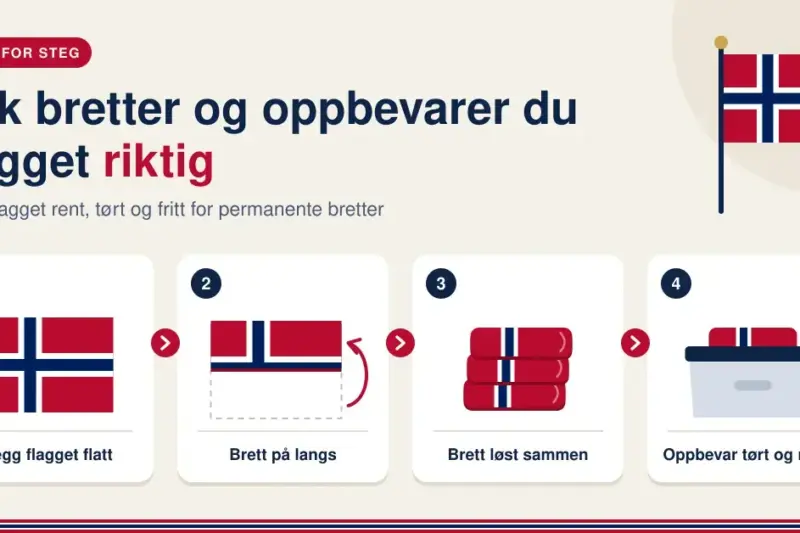 Illustrasjon i fire steg som viser hvordan det norske flagget legges flatt, brettes på langs, brettes løst sammen og oppbevares tørt og mørkt i en eske.