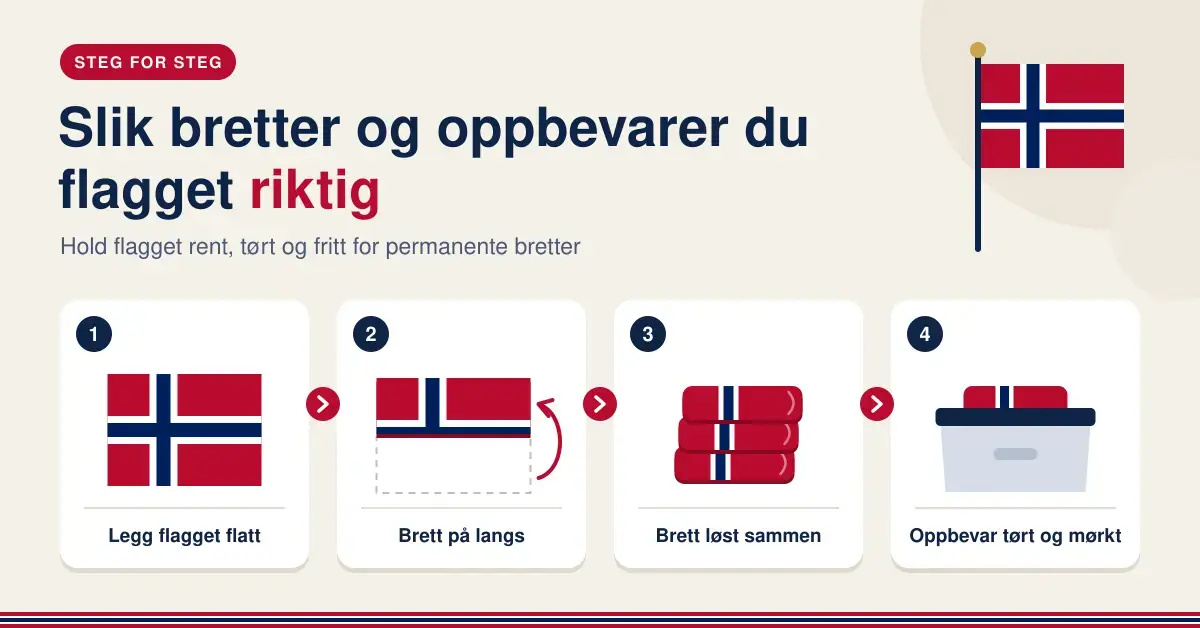 Illustrasjon i fire steg som viser hvordan det norske flagget legges flatt, brettes på langs, brettes løst sammen og oppbevares tørt og mørkt i en eske.