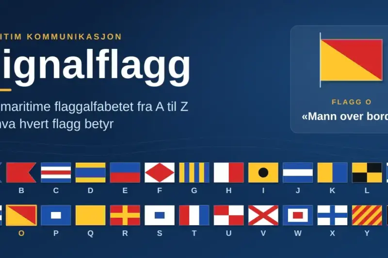 Illustrasjon av det maritime flaggalfabetet med alle signalflaggene fra A til Z på mørkeblå bakgrunn, der flagg O er fremhevet med betydningen «Mann over bord!».
