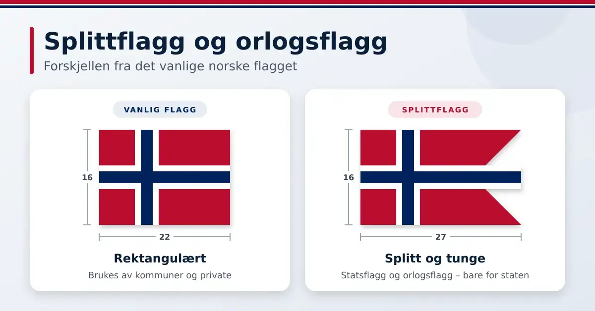 Illustrasjon som sammenligner det vanlige rektangulære norske flagget i forholdet 16:22 med splittflagget med splitt og tunge i forholdet 16:27, som brukes som statsflagg og orlogsflagg.