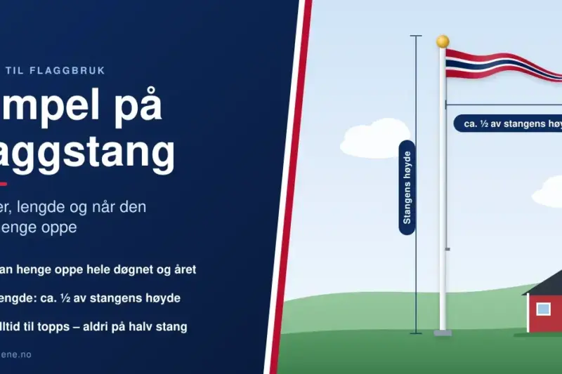 Illustrasjon av en flaggstang med en rød, hvit og blå vimpel som vaier i vinden foran et rødt hus, med mål som viser at vimpelen bør være omtrent halvparten av stangens høyde, ved siden av teksten «Vimpel på flaggstang – regler, lengde og når den kan henge oppe».